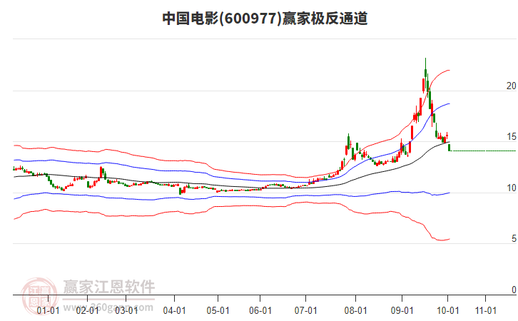 600977中國電影贏家極反通道工具
