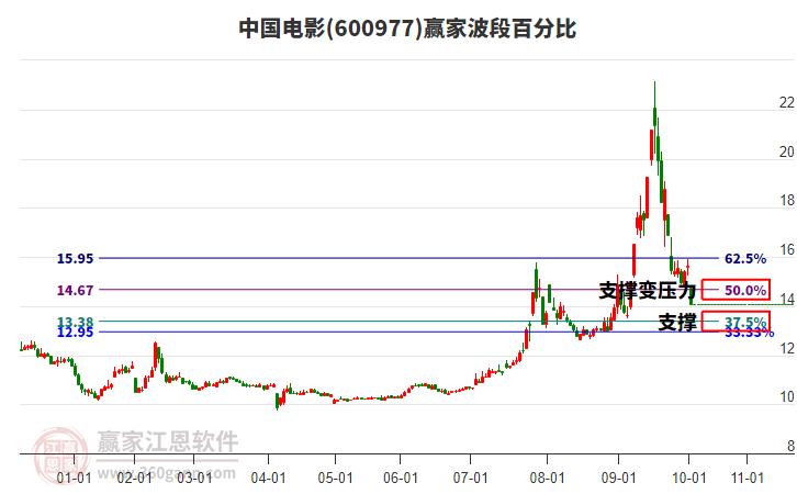 600977中國電影波段百分比工具