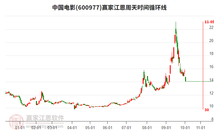 600977中國電影江恩周天時間循環(huán)線工具