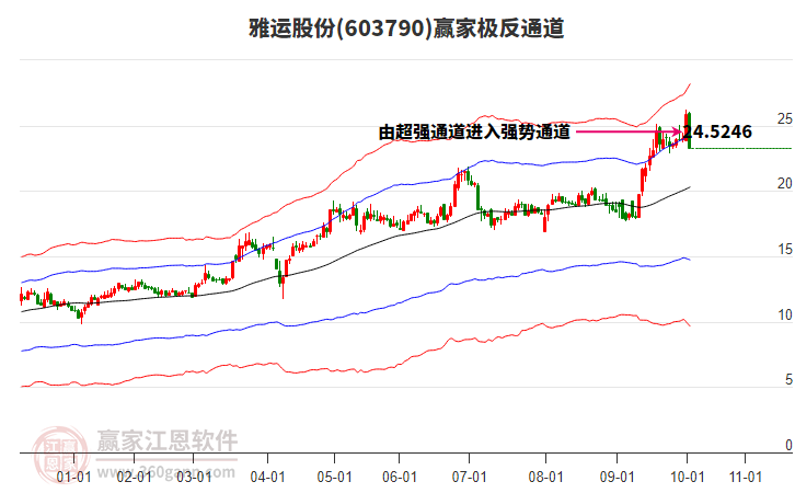 603790雅運(yùn)股份贏家極反通道工具 603790雅運(yùn)股份贏家極反通道工具