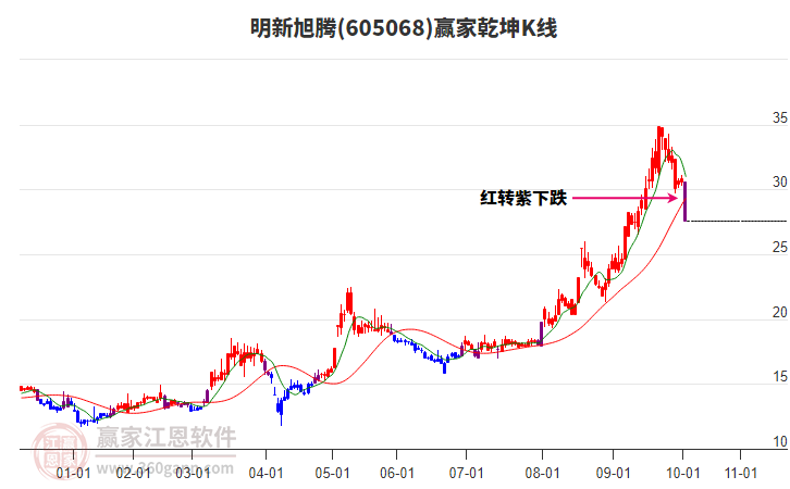 605068明新旭騰贏家乾坤K線工具 605068明新旭騰贏家乾坤K線工具