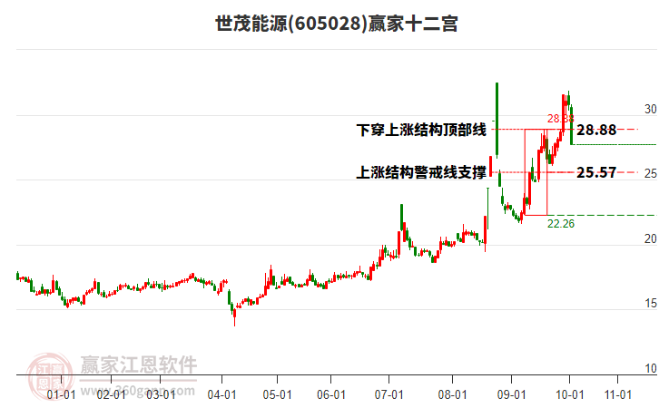 605028世茂能源贏家十二宮工具 605028世茂能源贏家十二宮工具