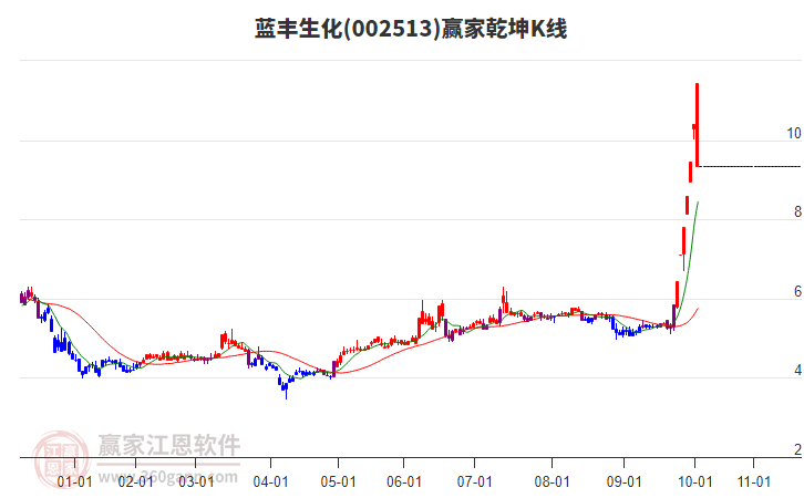 002513藍(lán)豐生化贏家乾坤K線工具
