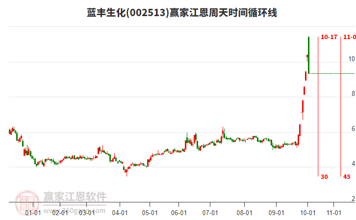 002513藍(lán)豐生化江恩周天時(shí)間循環(huán)線工具