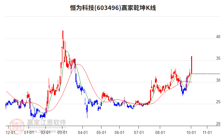 603496恒為科技贏家乾坤K線工具