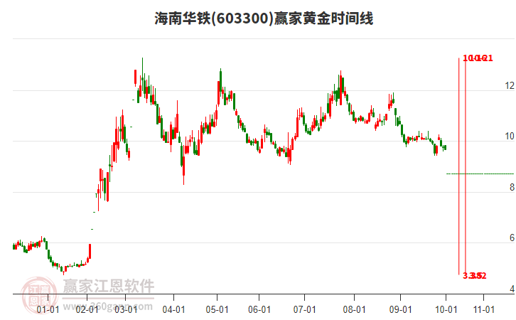 603300海南華鐵黃金時間周期線工具 603300海南華鐵黃金時間周期線工具