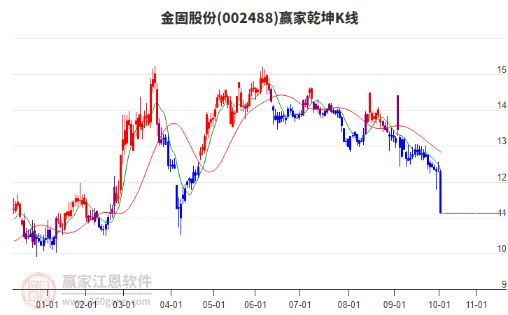 002488金固股份贏家乾坤K線工具