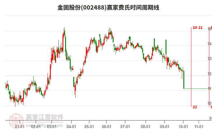 002488金固股份費(fèi)氏時(shí)間周期線工具