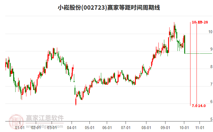002723小崧股份等距時間周期線工具 002723小崧股份等距時間周期線工具
