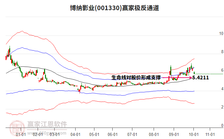 001330博納影業(yè)贏家極反通道工具 001330博納影業(yè)贏家極反通道工具