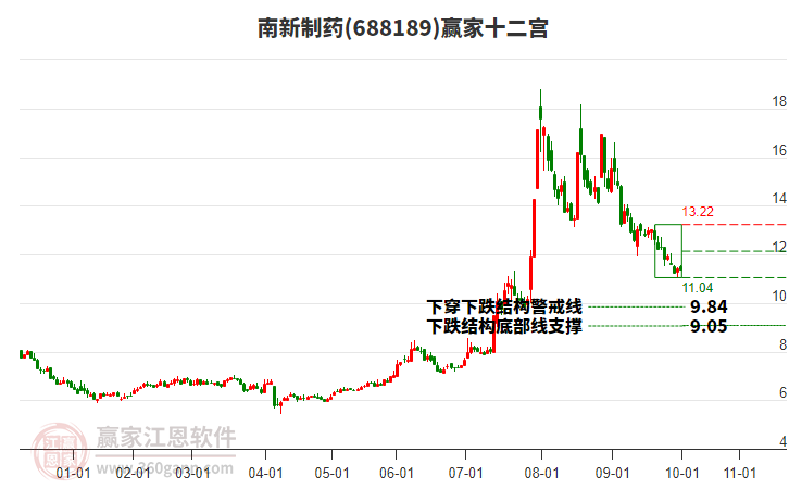 688189南新制藥贏家十二宮工具