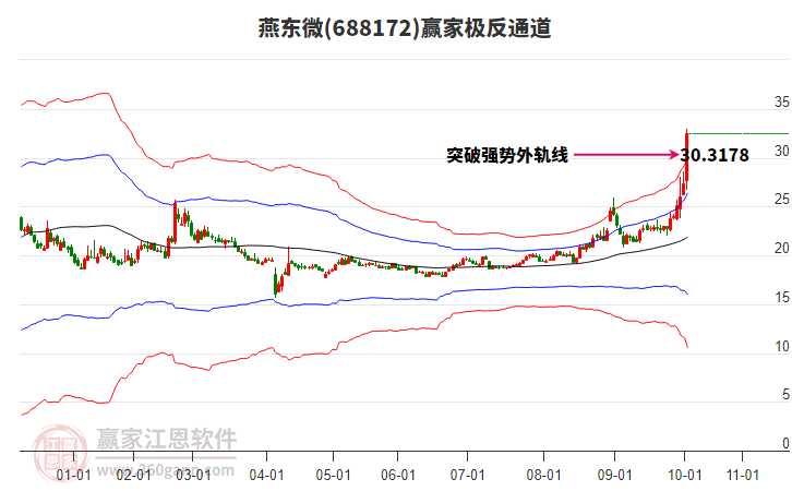 688172燕東微贏家極反通道工具
