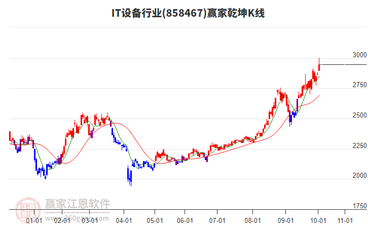 858467IT設(shè)備贏家乾坤K線工具