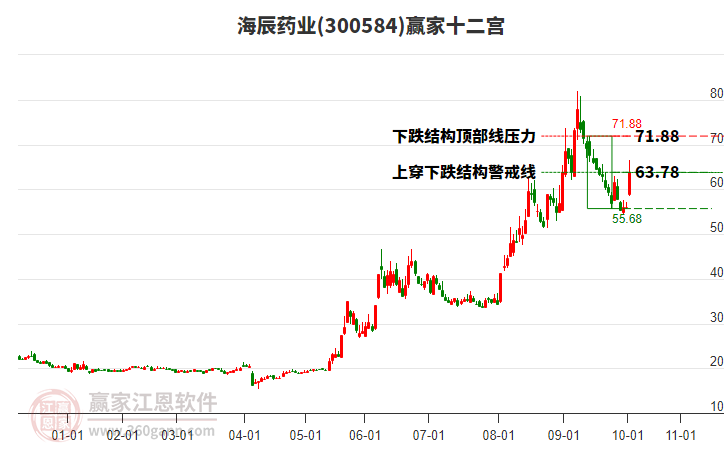 300584海辰藥業(yè)贏家十二宮工具 300584海辰藥業(yè)贏家十二宮工具