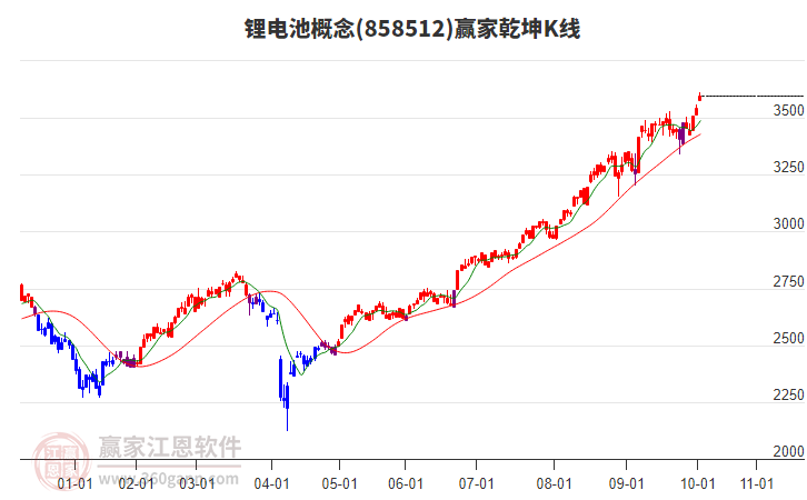 858512鋰電池贏家乾坤K線工具
