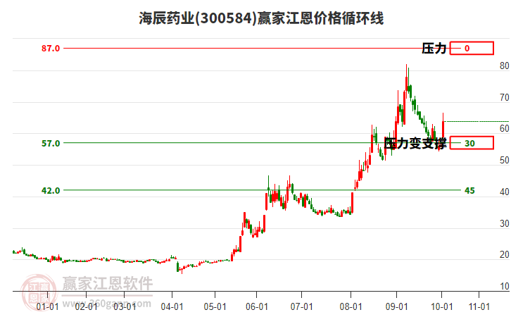 300584海辰藥業(yè)江恩價格循環(huán)線工具 300584海辰藥業(yè)江恩價格循環(huán)線工具