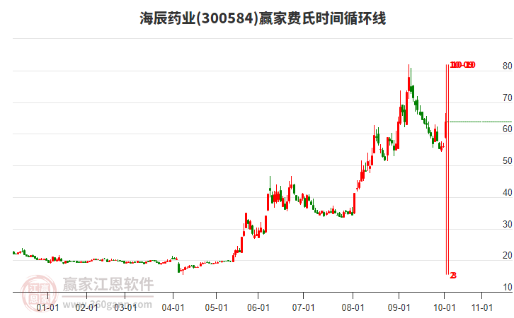 300584海辰藥業(yè)費氏時間循環(huán)線工具 300584海辰藥業(yè)費氏時間循環(huán)線工具