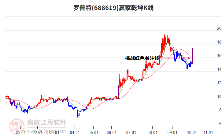 688619羅普特贏家乾坤K線工具