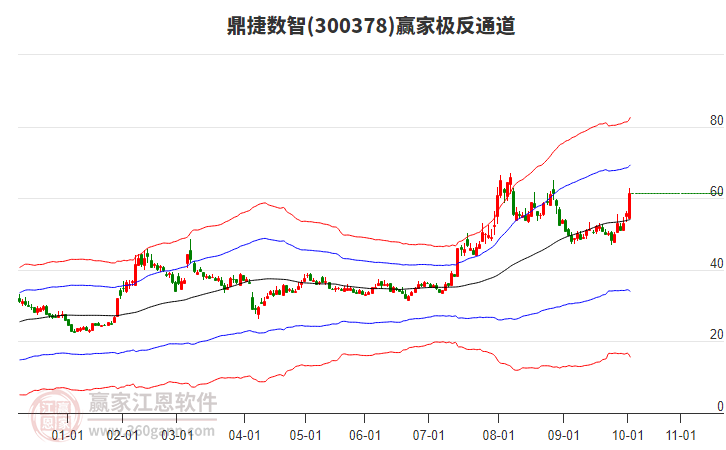 300378鼎捷數(shù)智贏家極反通道工具