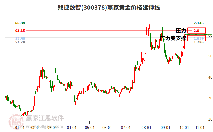 300378鼎捷數(shù)智黃金價格延伸線工具