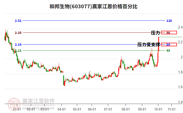 603077和邦生物江恩價(jià)格百分比工具