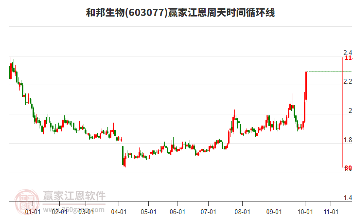 603077和邦生物江恩周天時(shí)間循環(huán)線工具