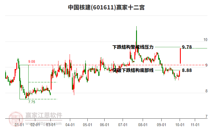 601611中國(guó)核建贏家十二宮工具