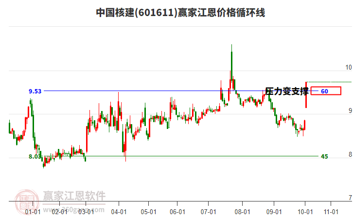 601611中國(guó)核建江恩價(jià)格循環(huán)線工具