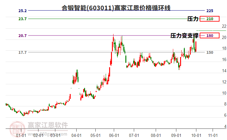 603011合鍛智能江恩價(jià)格循環(huán)線(xiàn)工具