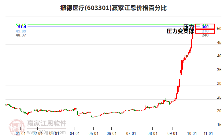 603301振德醫(yī)療江恩價(jià)格百分比工具 603301振德醫(yī)療江恩價(jià)格百分比工具