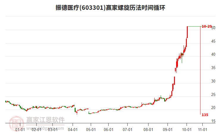 603301振德醫(yī)療螺旋歷法時(shí)間循環(huán)工具 603301振德醫(yī)療螺旋歷法時(shí)間循環(huán)工具
