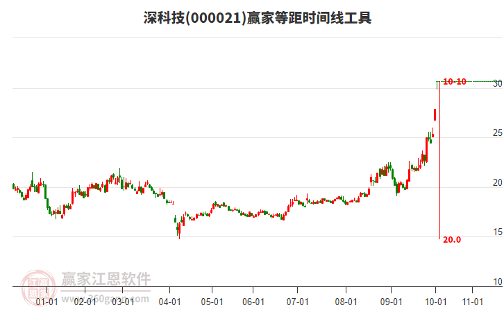 000021深科技等距時(shí)間周期線工具