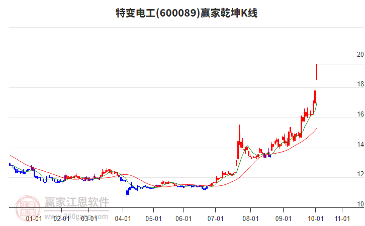 600089特變電工贏家乾坤K線工具