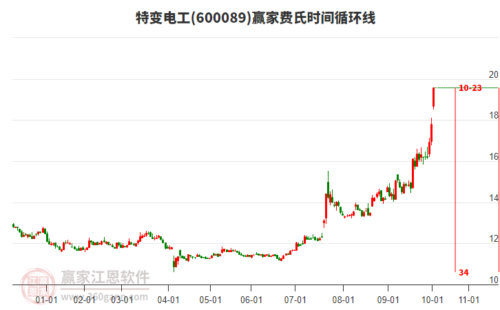 600089特變電工費(fèi)氏時(shí)間循環(huán)線工具