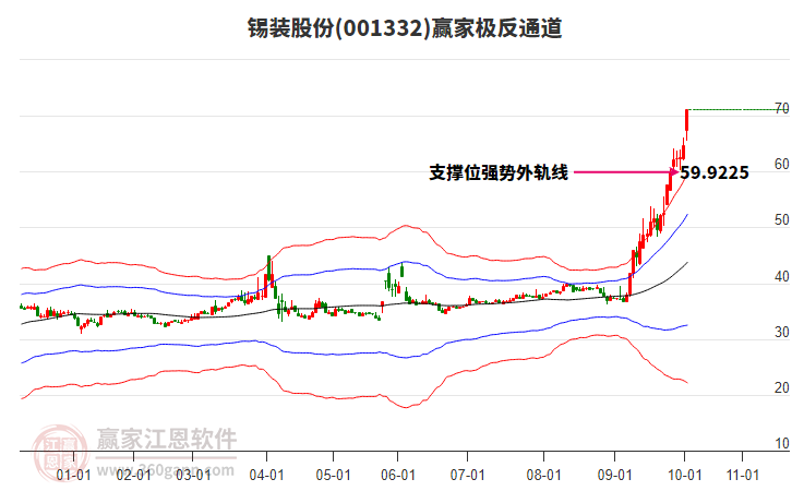 001332錫裝股份贏家極反通道工具 001332錫裝股份贏家極反通道工具
