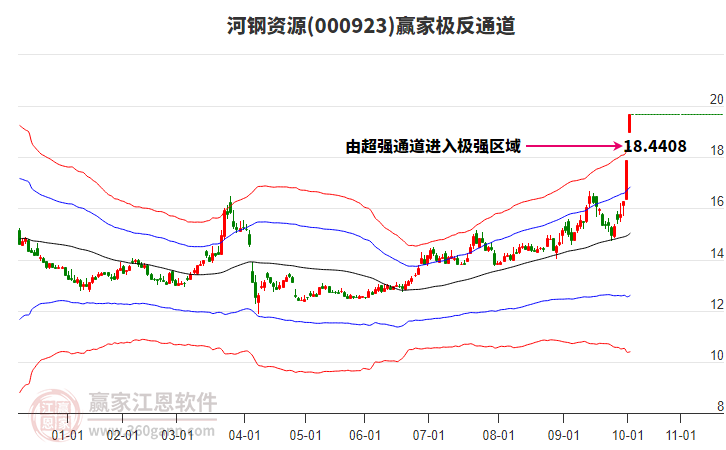 000923河鋼資源贏家極反通道工具