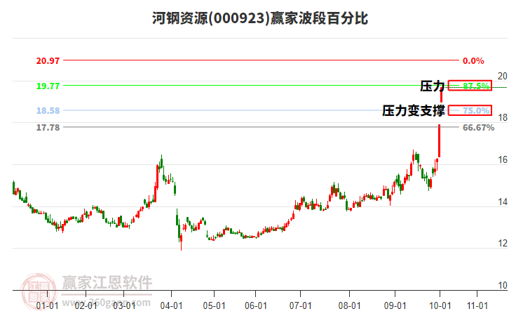 000923河鋼資源波段百分比工具