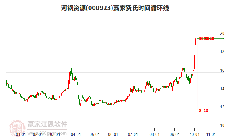 000923河鋼資源費(fèi)氏時間循環(huán)線工具