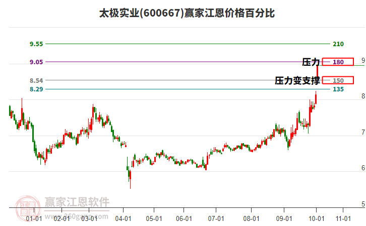 600667太極實業(yè)江恩價格百分比工具