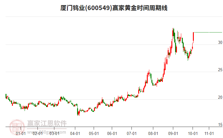 600549廈門鎢業(yè)黃金時(shí)間周期線工具