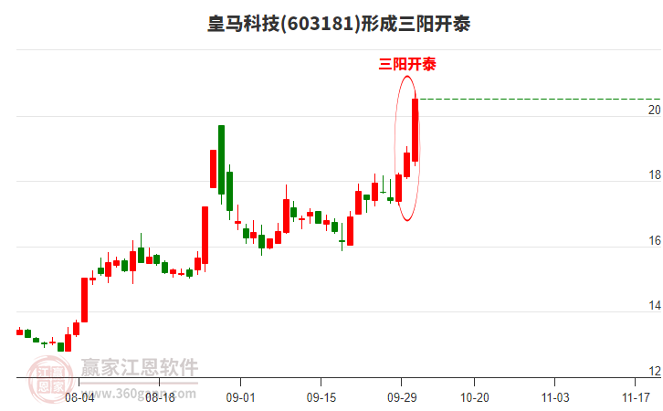 皇馬科技形成頂部三陽開泰形態(tài)