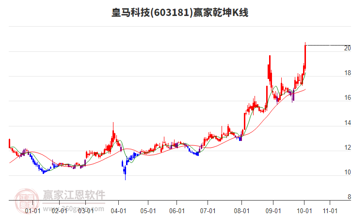603181皇馬科技贏家乾坤K線工具