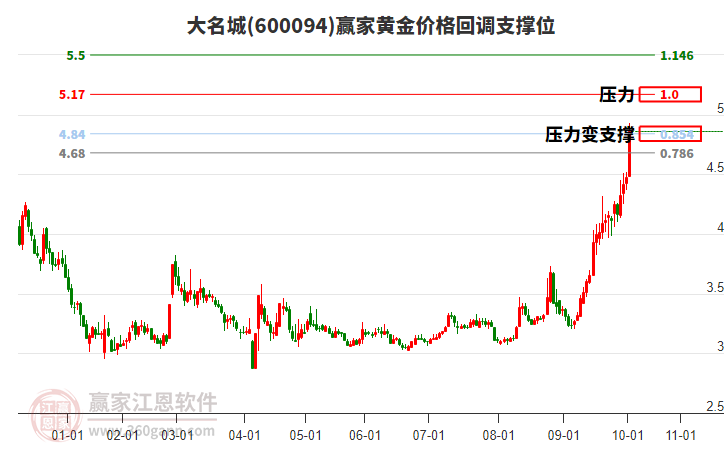 600094大名城黃金價(jià)格回調(diào)支撐位工具 600094大名城黃金價(jià)格回調(diào)支撐位工具