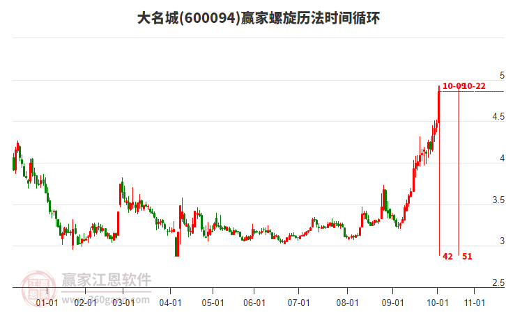 600094大名城螺旋歷法時(shí)間循環(huán)工具 600094大名城螺旋歷法時(shí)間循環(huán)工具