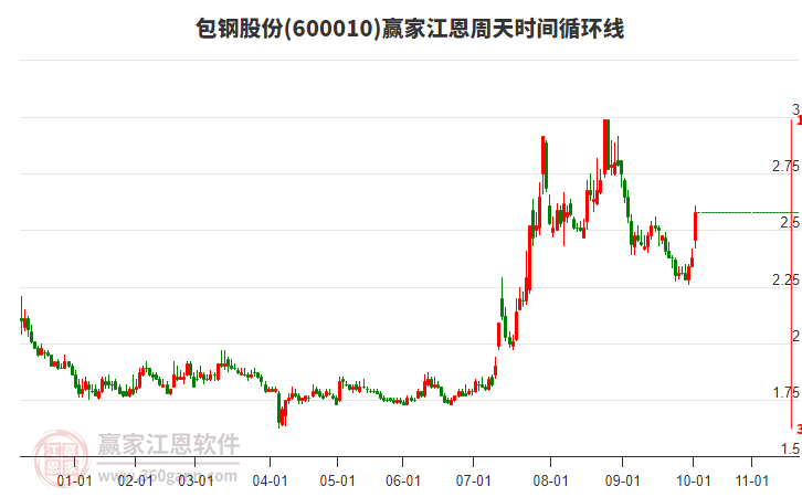600010包鋼股份江恩周天時(shí)間循環(huán)線工具