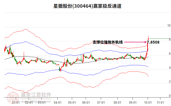 300464星徽股份贏家極反通道工具 300464星徽股份贏家極反通道工具
