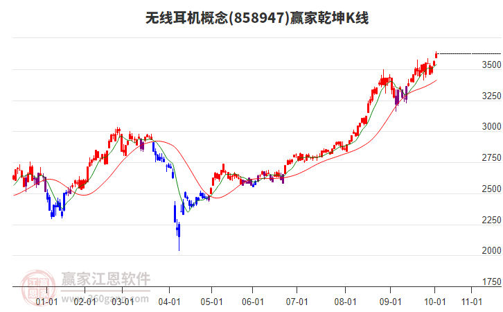 858947無線耳機贏家乾坤K線工具