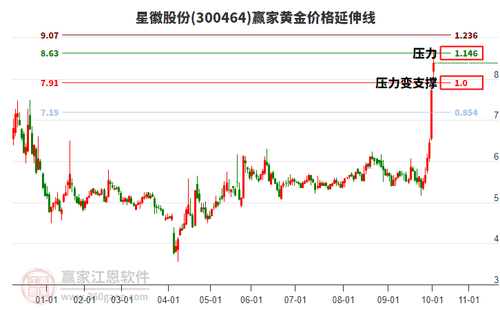 300464星徽股份黃金價(jià)格延伸線工具 300464星徽股份黃金價(jià)格延伸線工具