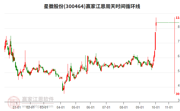 300464星徽股份江恩周天時(shí)間循環(huán)線工具 300464星徽股份江恩周天時(shí)間循環(huán)線工具