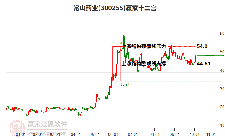 300255常山藥業(yè)贏家十二宮工具 300255常山藥業(yè)贏家十二宮工具